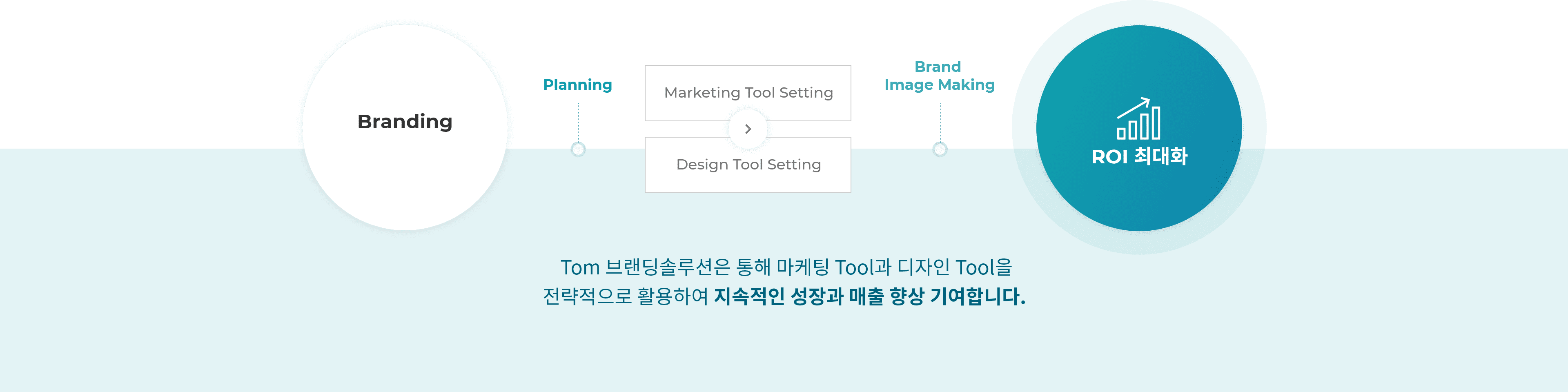 지속적인 성장과 매출 향상